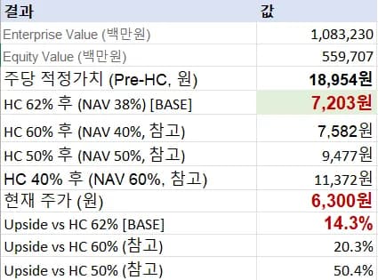 한진중공업홀딩스 2026년 적정 주가 전망: 승계 시나리오와 호르무즈 해협 영향 분석