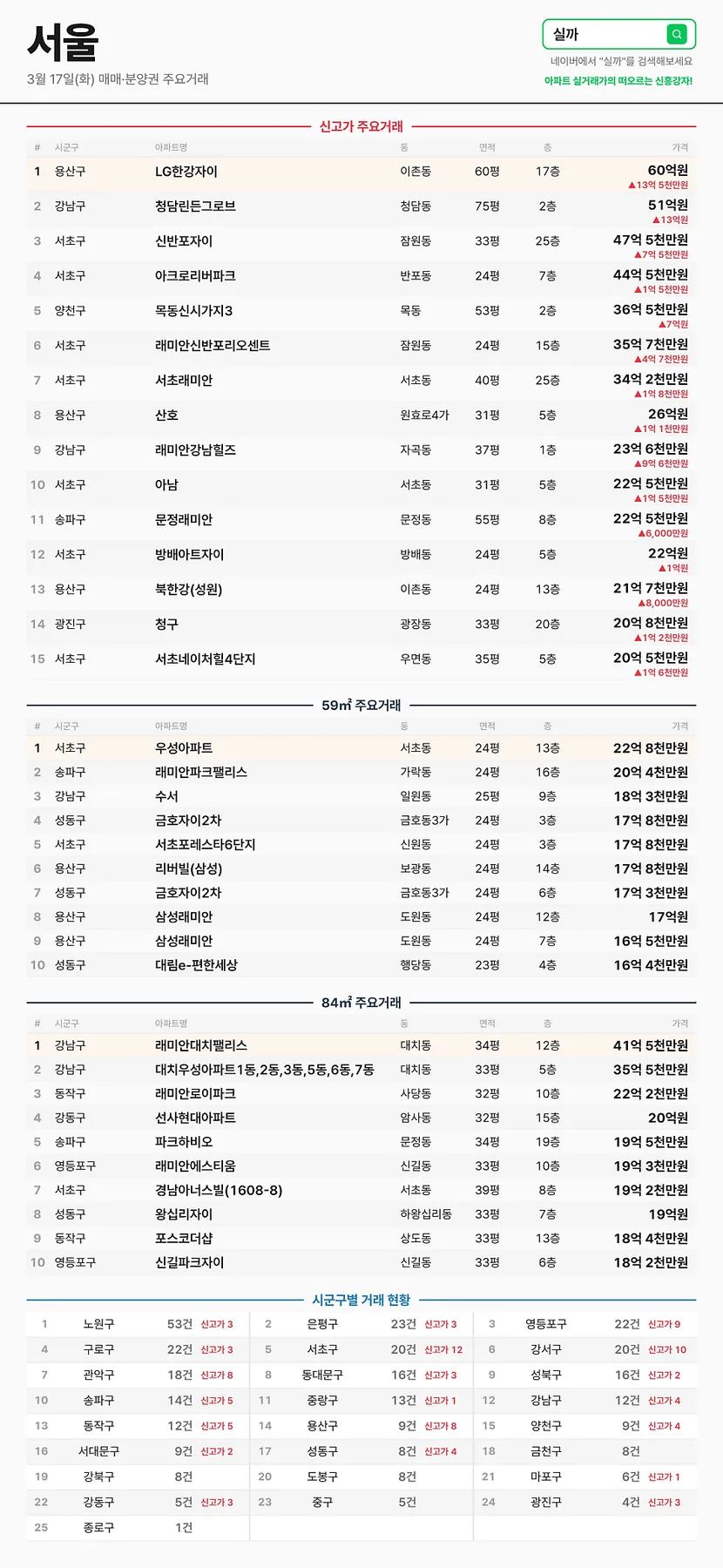 서울 아파트 신고가 2026: 지역별 실거래가 분석 및 전망