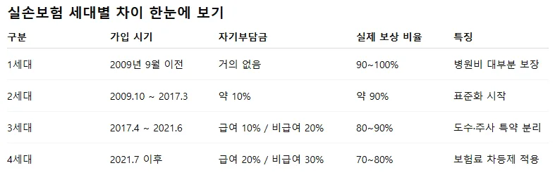 실손보험 세대별 차이 완벽 비교 2026: 보장률 100%에서 70%까지