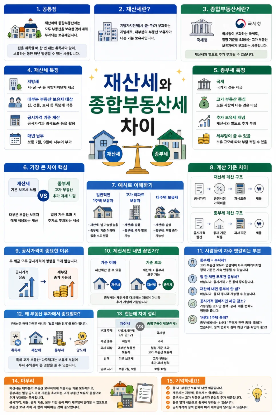 재산세 vs 종부세 2026년 차이점 완벽 비교