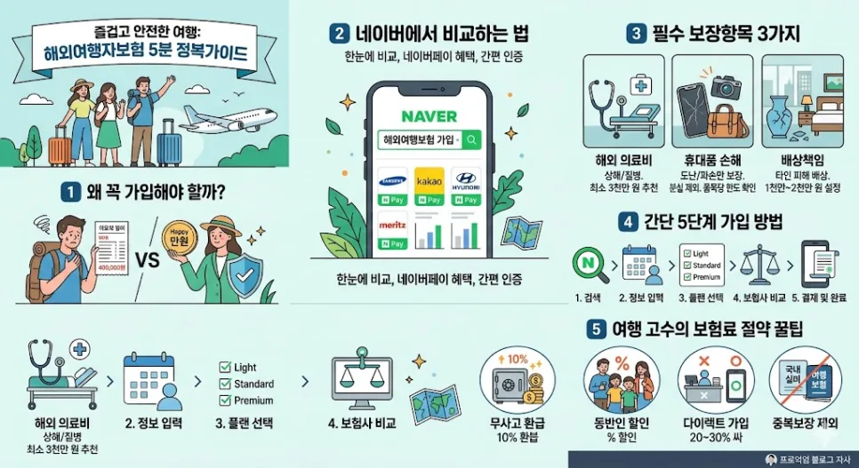 해외여행자 보험 2026년 필수 가입법: 보장 비교 및 최저가 찾는 꿀팁