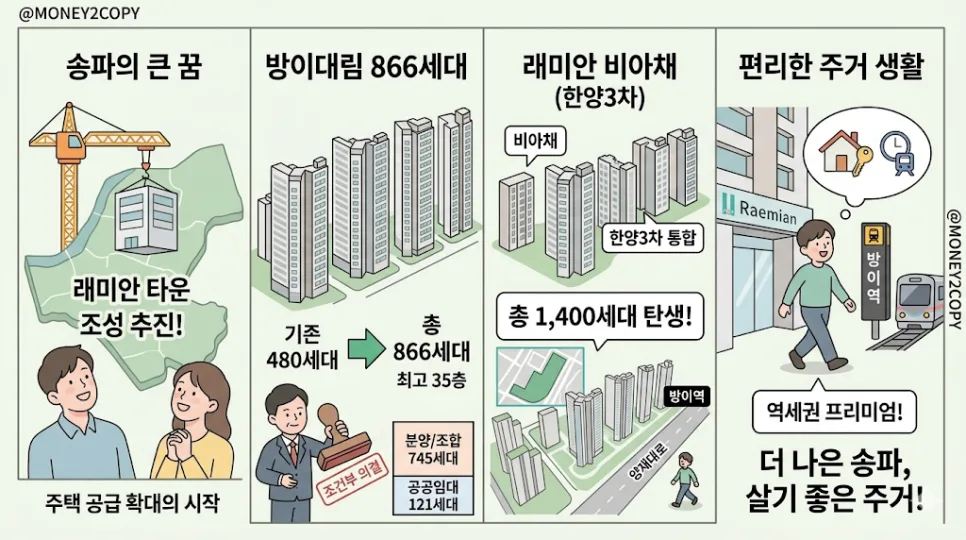 방이대림가락 재건축 2026: 866세대 래미안 타운 완성될까?
