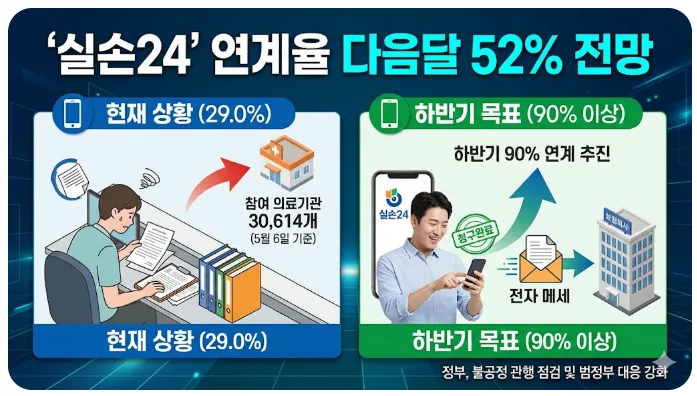 실손보험 청구 간소화 2026: 실손24 연계율 90% 목표 달성 전략