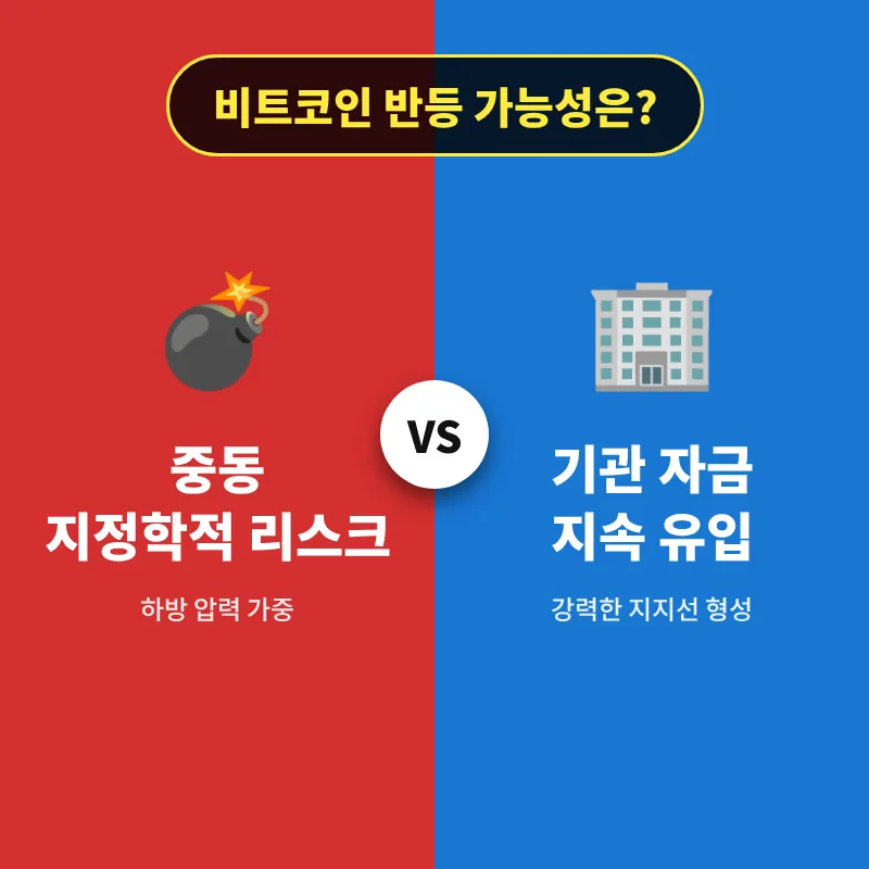 비트코인 반등 가능성 2026: 중동 리스크 vs 기관 자금 분석