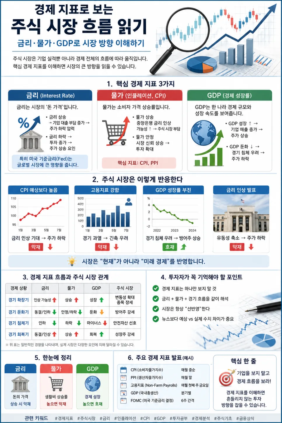 2026년 주식 시장 전망: 금리·물가·GDP로 핵심 경제 지표 읽는 법