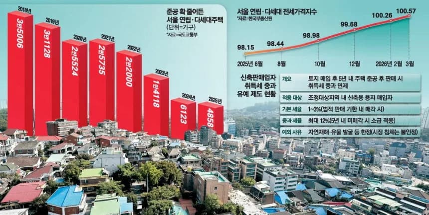 서울 빌라 미분양 세금폭탄 2026: 위험성과 대안은?