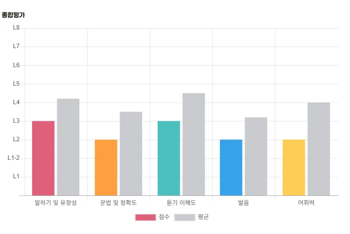영어 울렁증 극복하고 오픽 고득점 달성 비결 2026