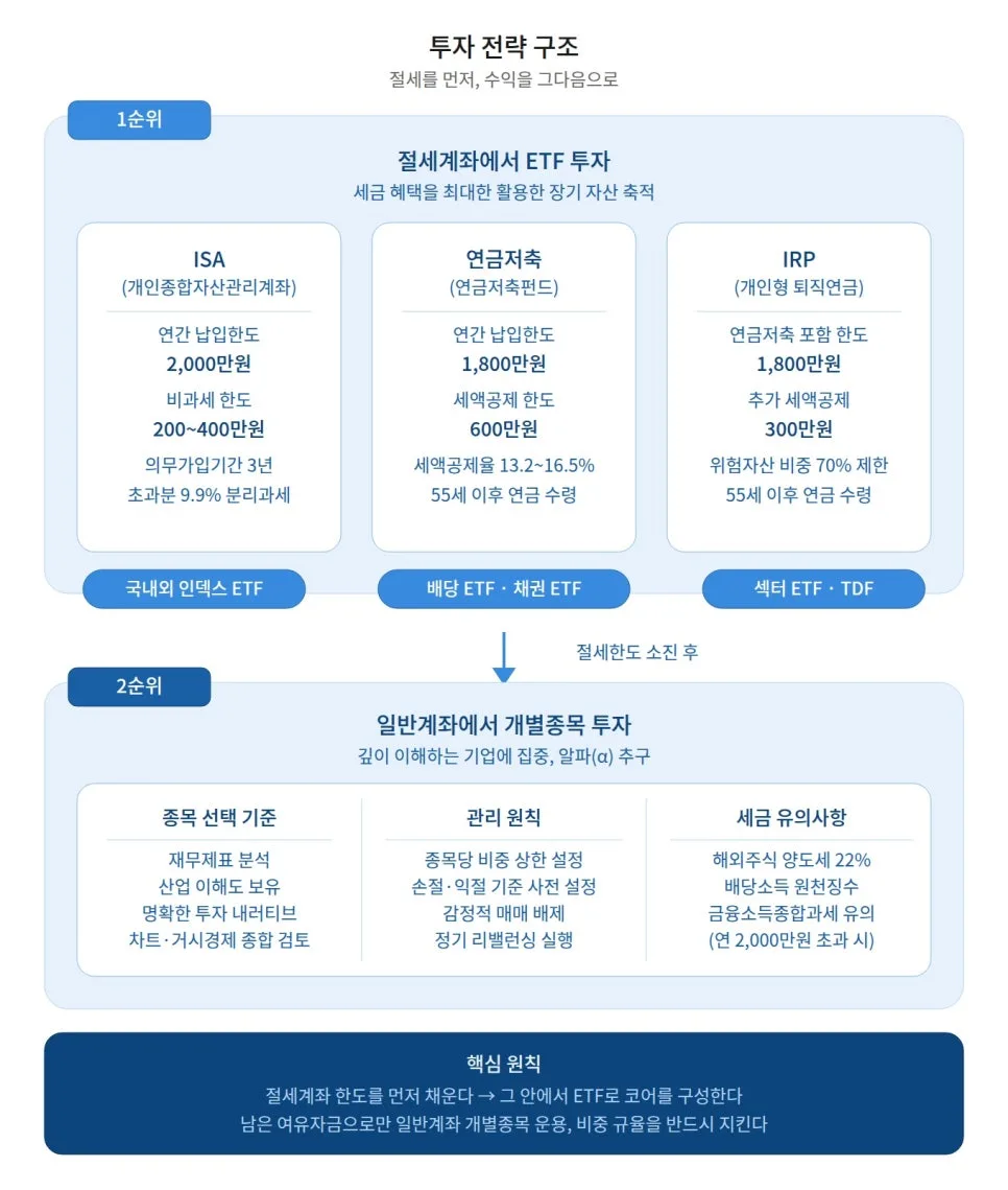 ETF vs 개별종목 2026: 절세·리스크 관리 최적화 전략