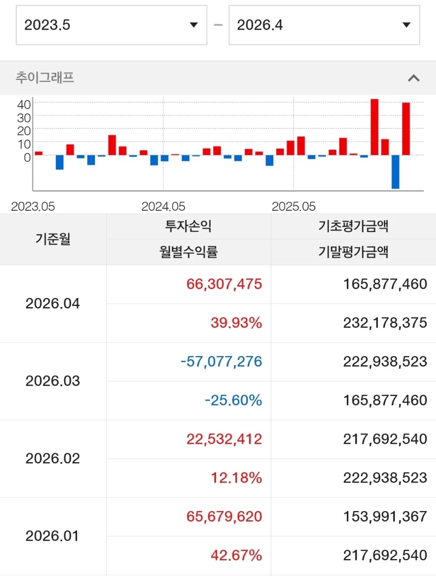 2026년 투자 수익률 극대화 전략: 경험 기반 포트폴리오 분석