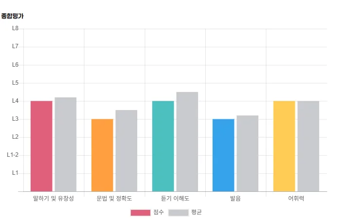 오픽 준비로 영어회화 자신감 UP! 2026년 온라인 클래스 후기