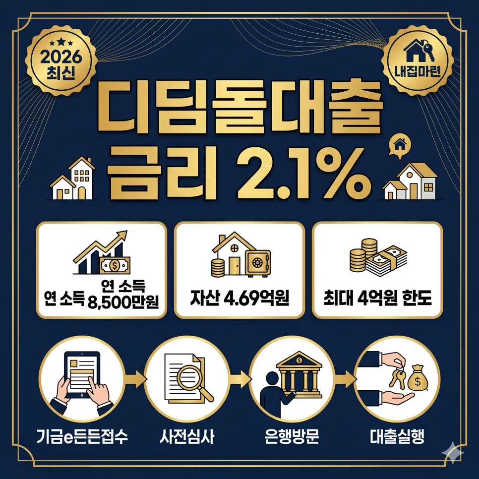 디딤돌대출 2%대 금리 받는 법: 2026년 자격 조건 총정리