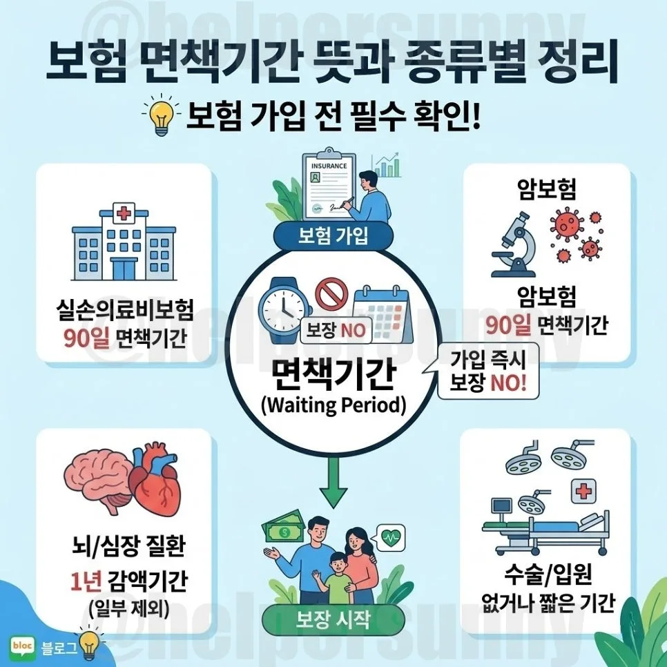 보험 면책기간, 언제부터 보장될까? 2026년 핵심 총정리
