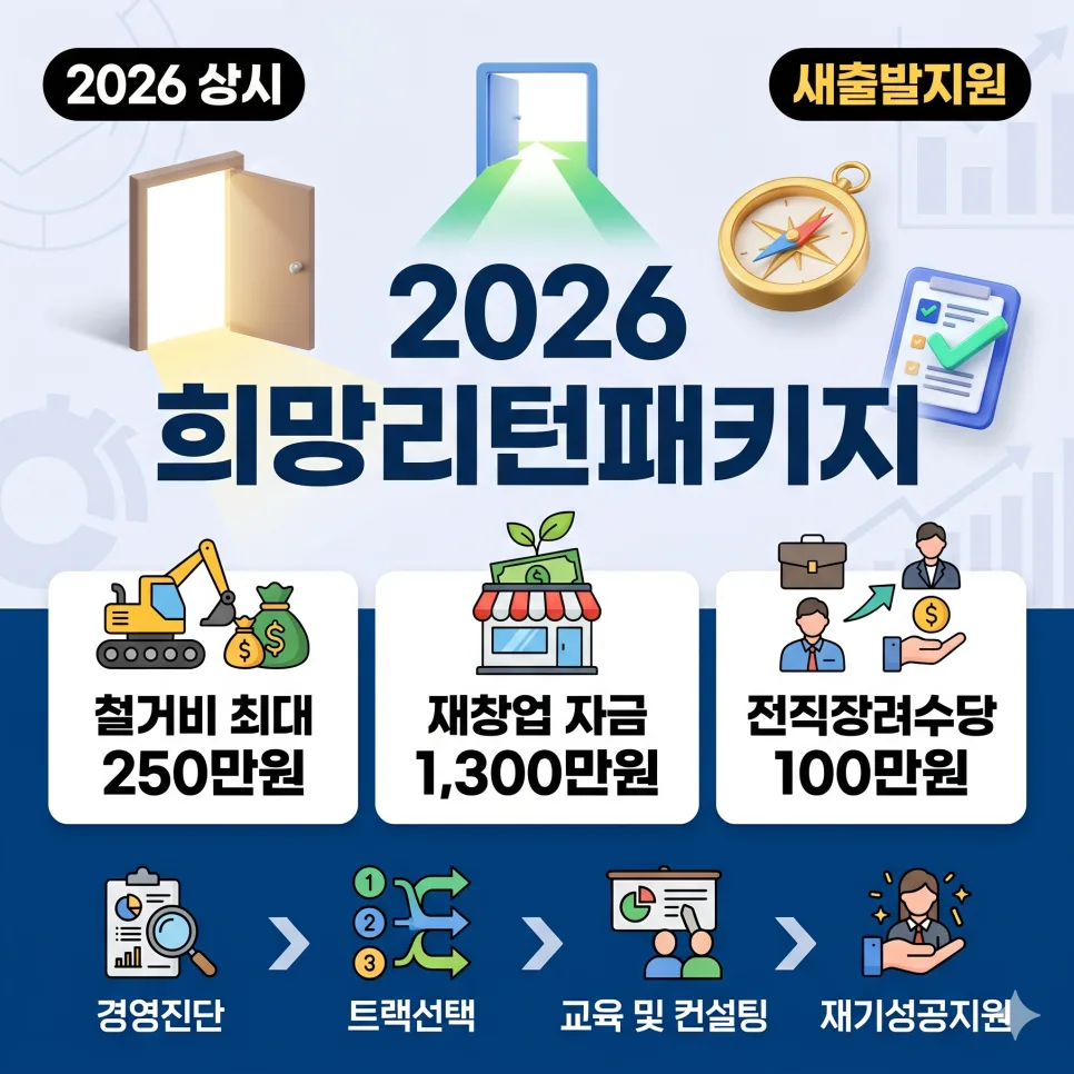 2026년 희망리턴패키지: 최대 1300만원 재기 지원금 신청 방법