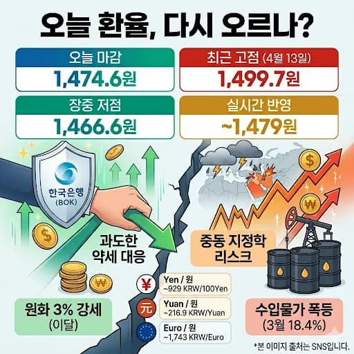 환율, 1,500원 재돌파 가능성은? 2026년 전망
