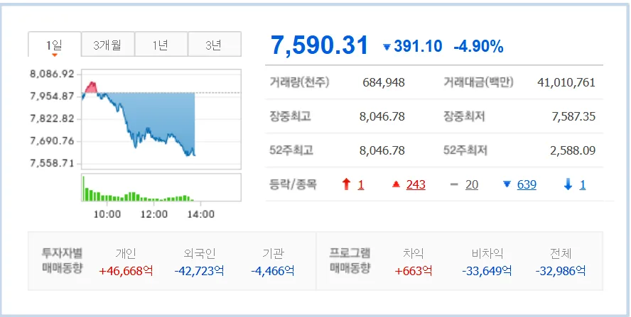 코스피 8천 돌파 후 급락, 사이드카 발동 원인 분석 2026