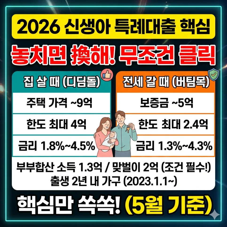 2026 신생아 특례대출, 자격 조건과 한도 완벽 분석