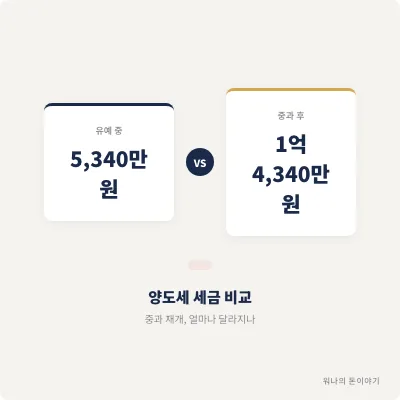 다주택자 양도세 중과 재개 2026: 절세 전략과 주의점 총정리