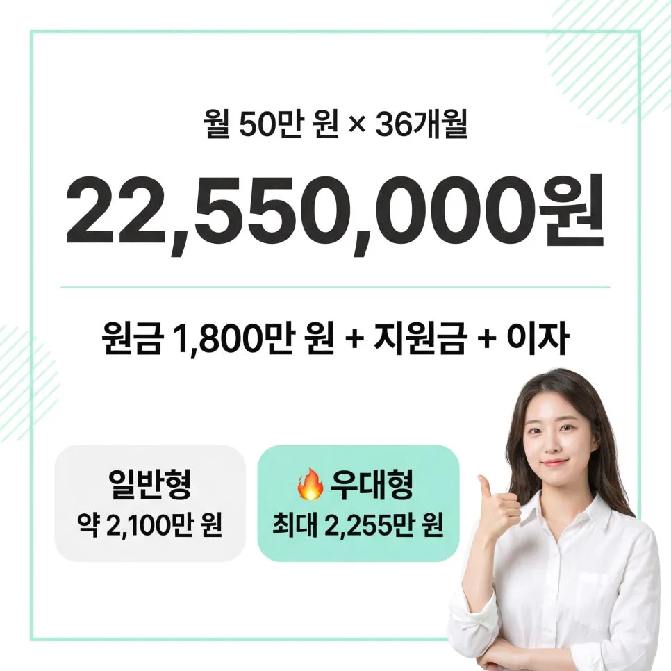청년미래적금 2026년 최대 수령액 2,255만원 받는 법