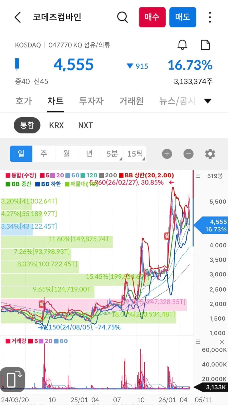 코데즈컴바인 2026년 급등락 원인 분석: 품절주와 대북 테마 심층 분석