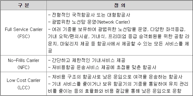 항공운송업 2026년 시장 환경과 핵심 특성 완벽 분석