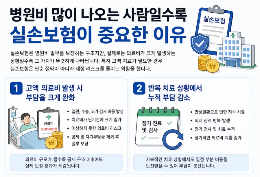 실손보험, 고액 병원비 발생 시 왜 필수일까? 2026년 핵심 분석