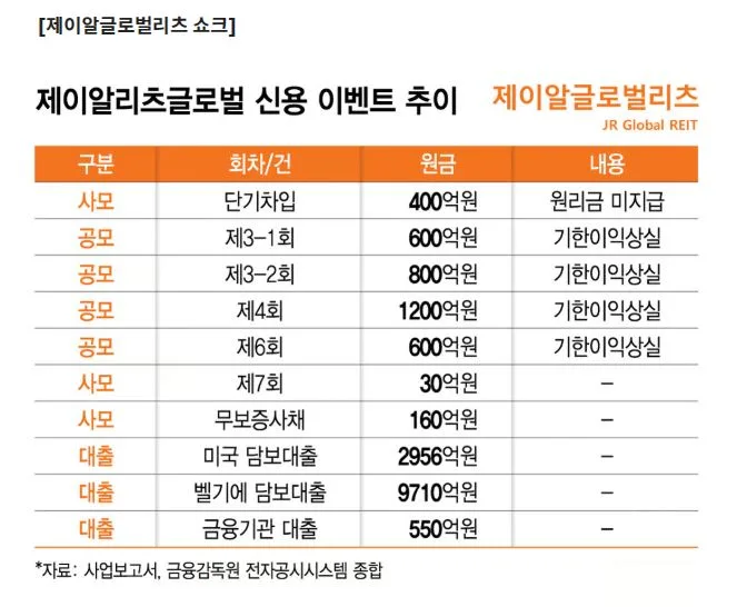 제이알글로벌리츠 회생절차: 회사채 투자 위험 분석 2026