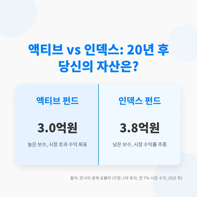 인덱스 펀드 투자 2026: 시장 수익률 극대화 전략 총정리