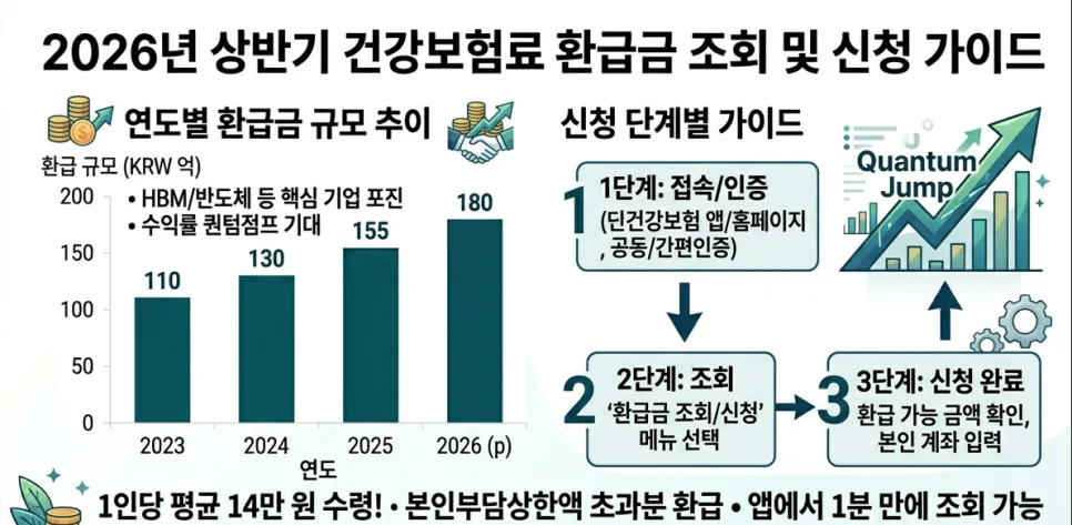 2026년 건강보험료 환급금, 1인당 14만원 받을 수 있을까? 조회 방법