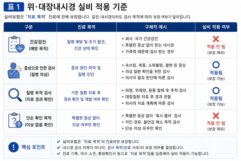 위·대장내시경 실비보험 청구, 건강검진이면 거절되는 이유 2026