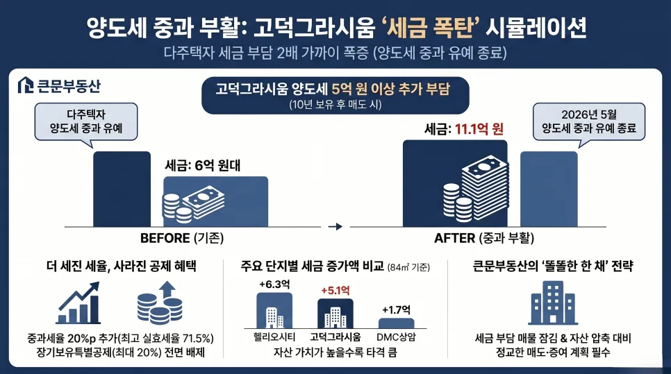 2026년 양도세 중과 부활, 고덕그라시움 세금 폭탄 피하는 법