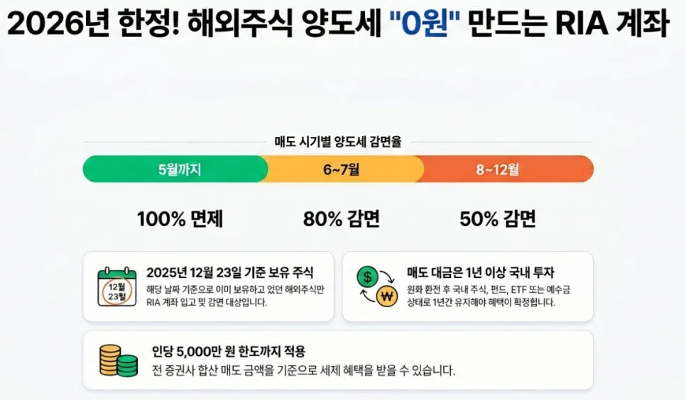 RIA 계좌 2026년 세금 0원 만들기: 해외주식 수익 지키는 법
