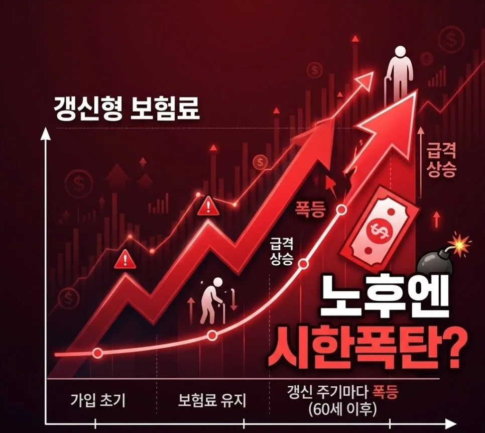 갱신형 보험, 노후에 '시한폭탄'될까? 비갱신형과 총비용 비교 2026