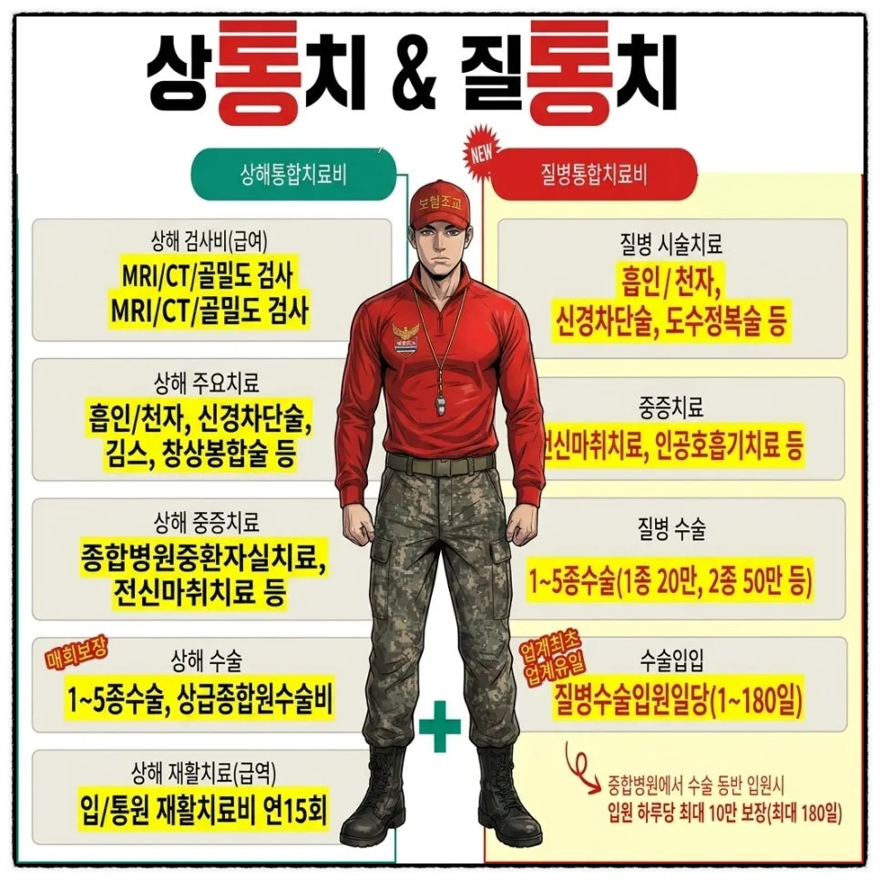 실손보험 상통치/질통치 보장 비교 2026: 혜택 총정리