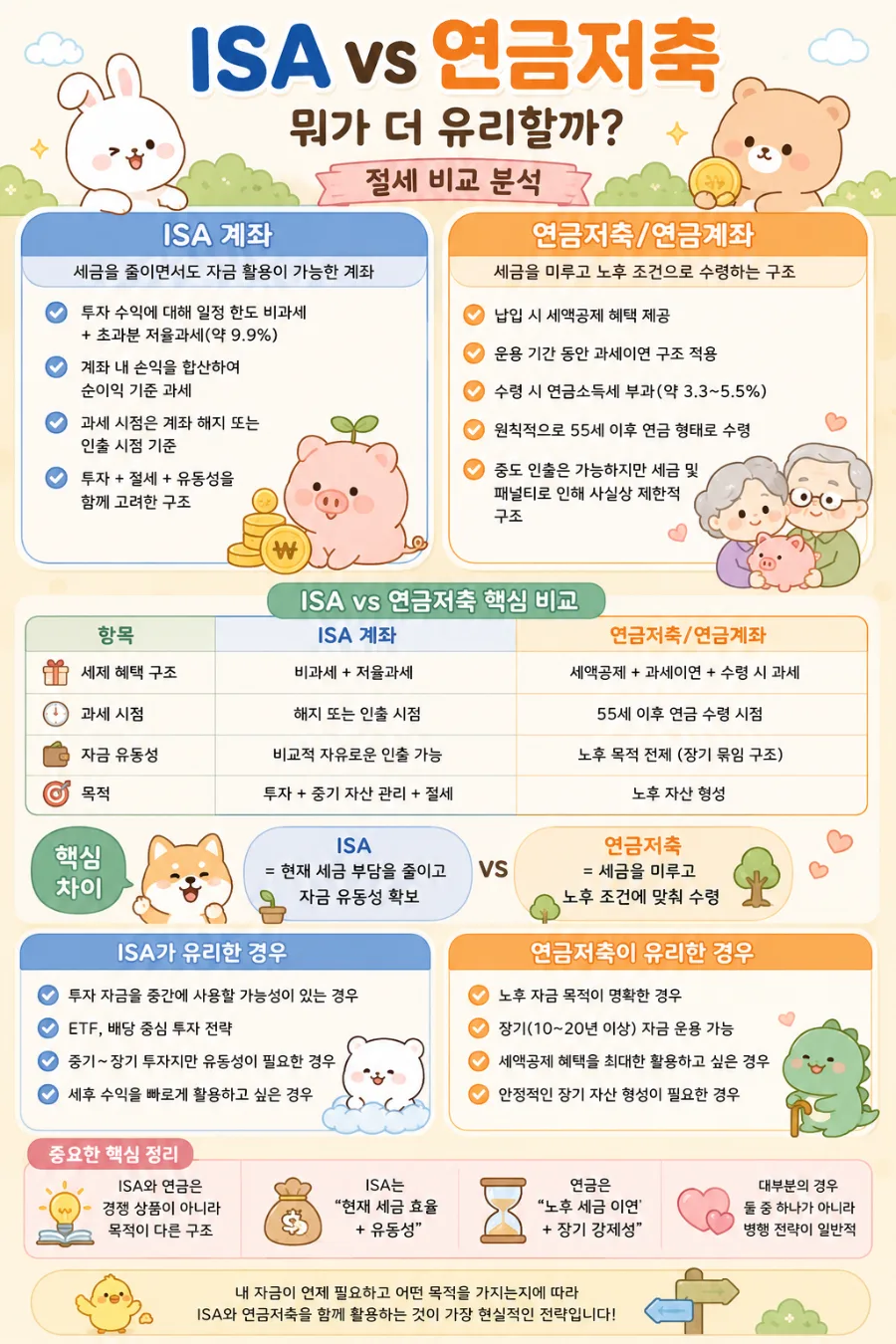 ISA vs 연금저축 2026년, 절세 효과 비교 및 선택 가이드