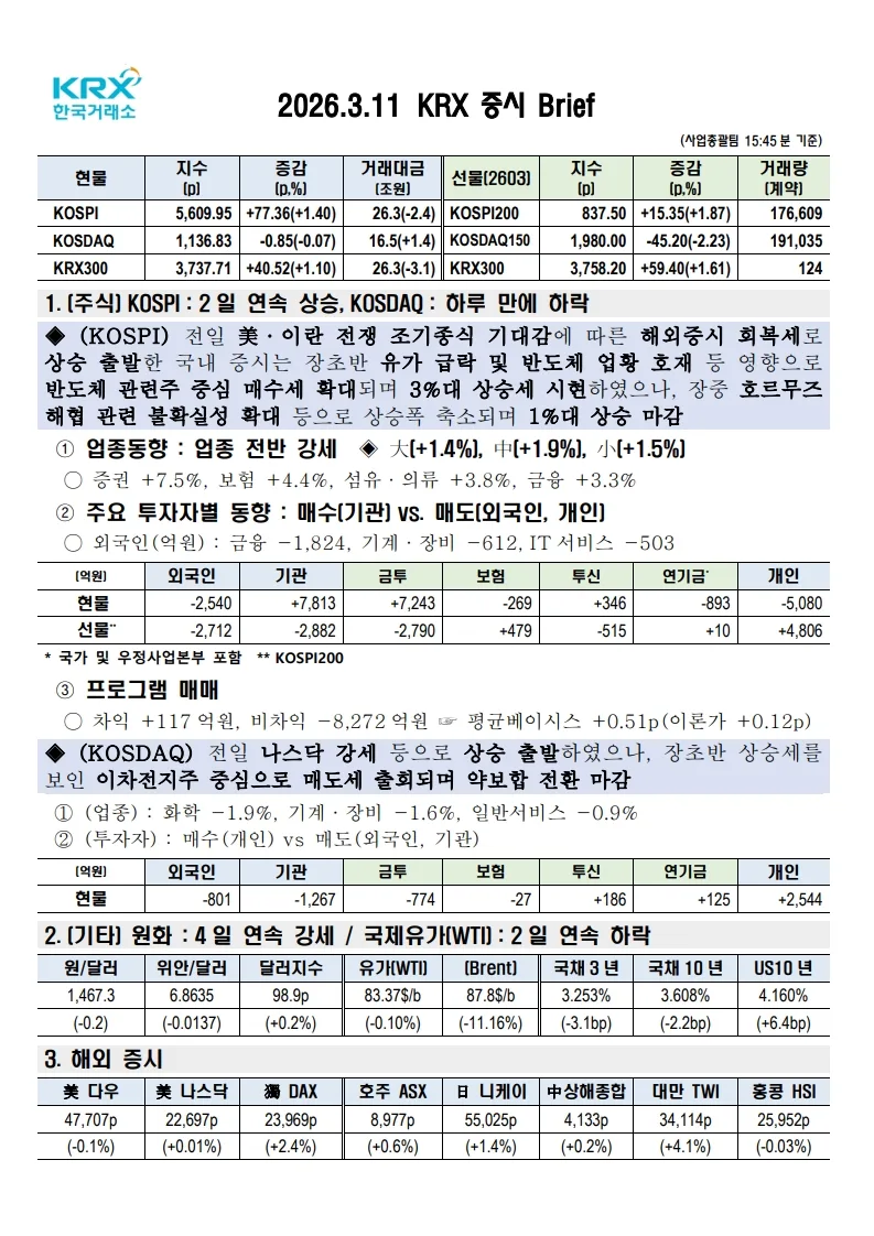 2026년 3월 11일 증시 마감: 코스피 2% 상승, 코스닥 약보합 원인은?
