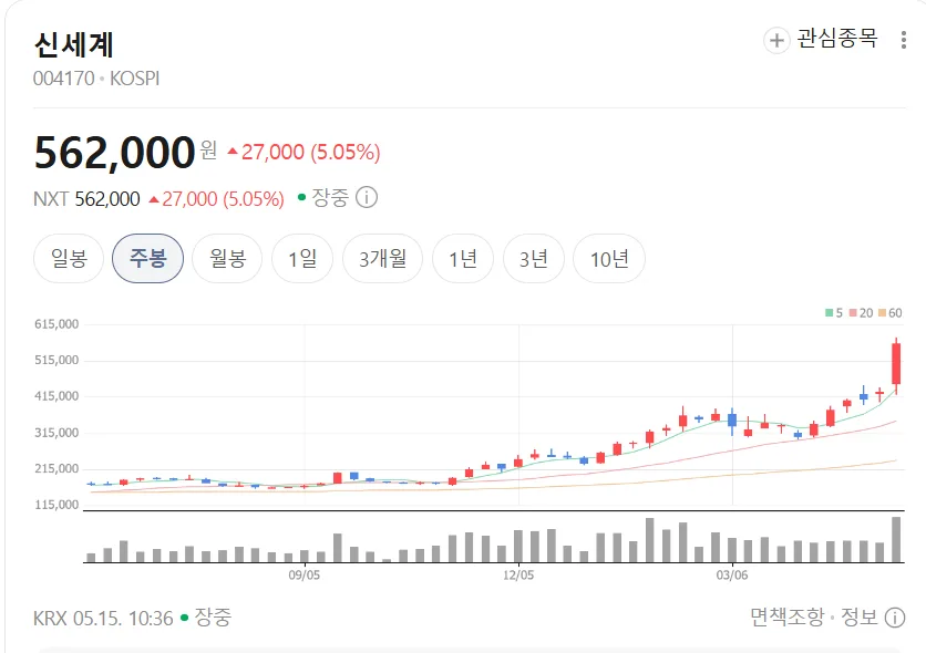 2026년 백화점 주식 전망: K팝 열풍과 반도체 상승 수혜 분석