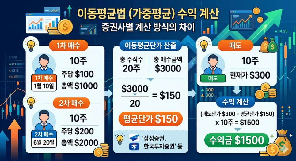 해외주식 양도세 절세 2026: 증권사별 계산법과 최적 전략