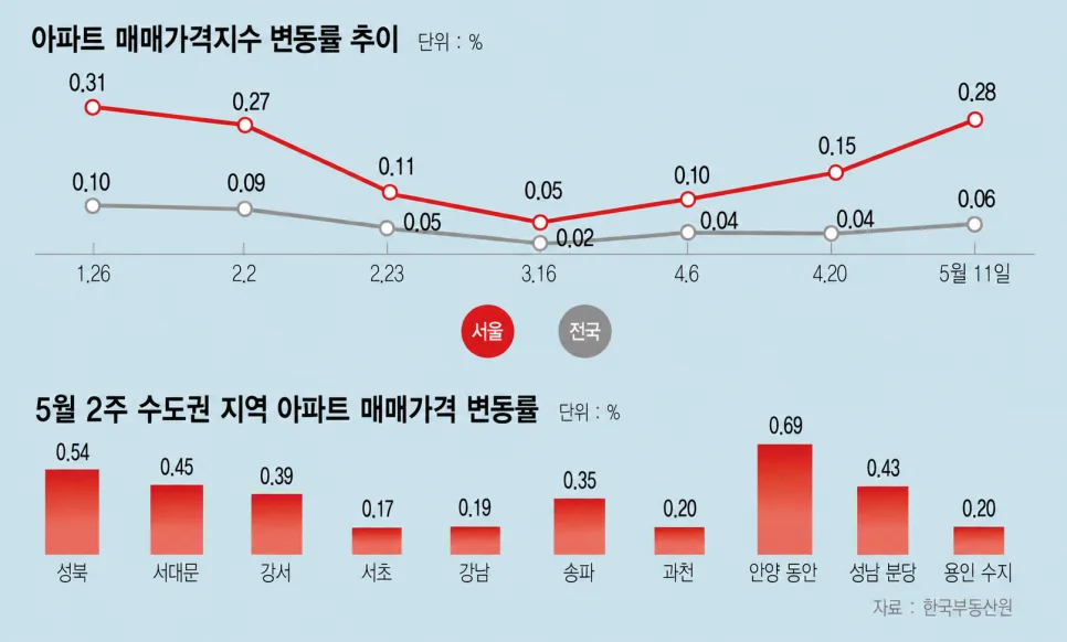 서울 부동산 상승 전환? 강남 회복 신호 2026년 전망