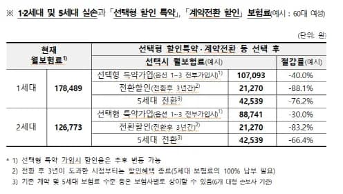 5세대 실손보험 전환, 2026년에도 유리할까? 핵심 비교