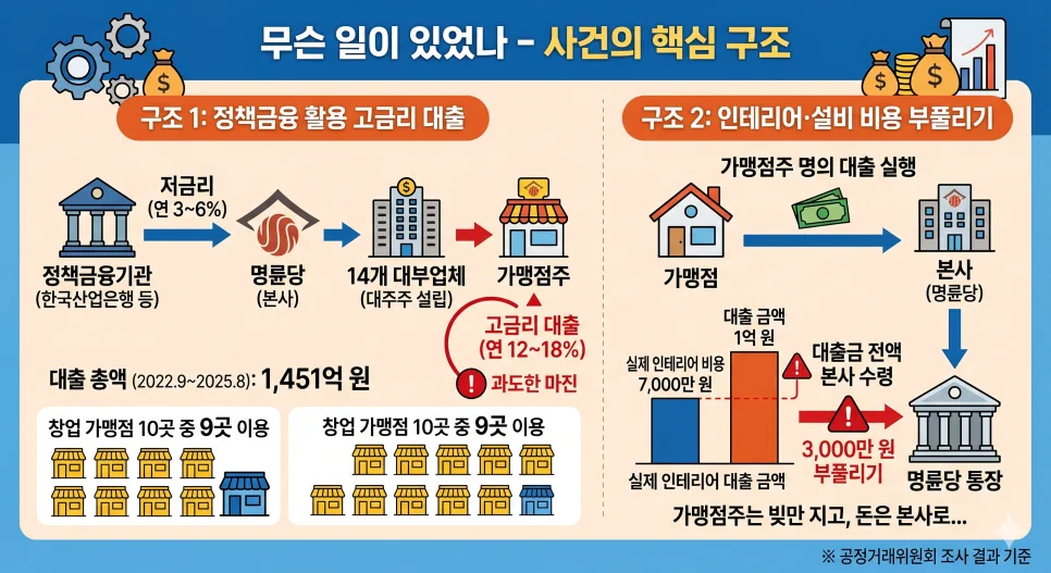 고금리 부당대출 피해 2026: 명륜진사갈비 가맹점주 구제 방법