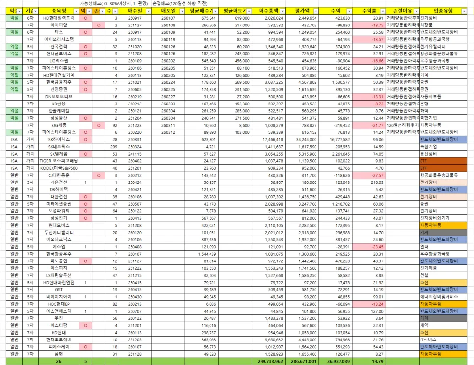 2026년 주식 일기: 시장 변동성 속 투자 전략 점검
