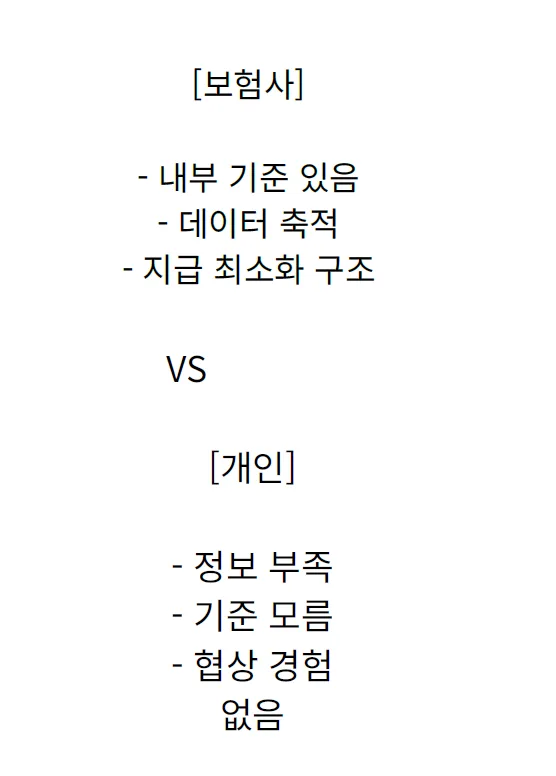 보험금 분쟁 2026: 손해사정사 선임 시 보상금 차이와 핵심 전략