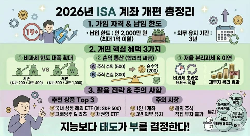 ISA 계좌 2026년 개편: 비과세 한도·배당소득세 절세 완벽 가이드