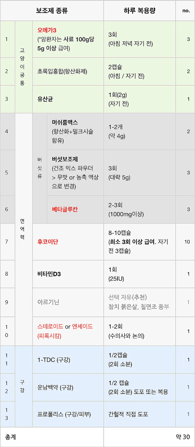고양이 구강암 17세 JJ 투병기: 호스피스 1년 3개월 기록 2026