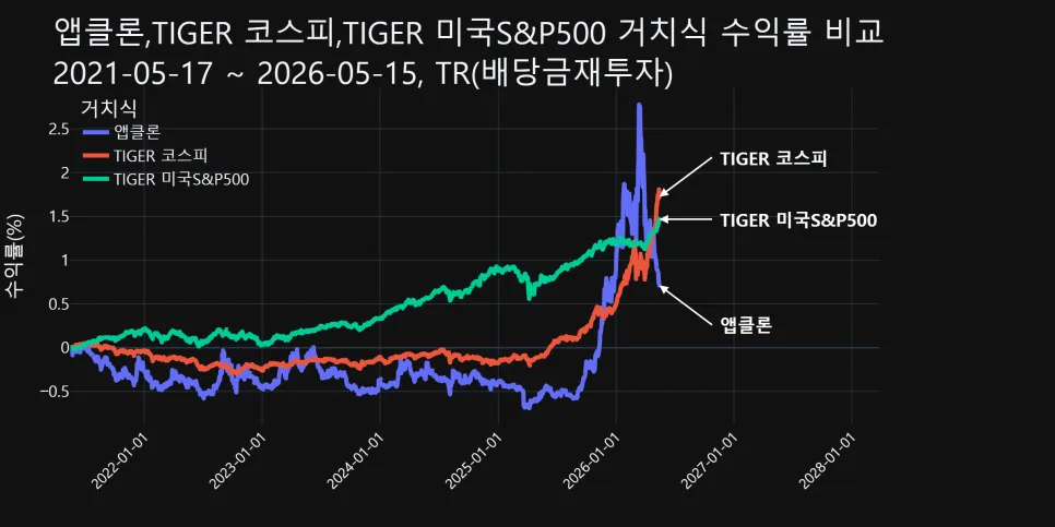 앱클론 투자 전략: 매월 매수 vs 거치식 수익률 비교 2026