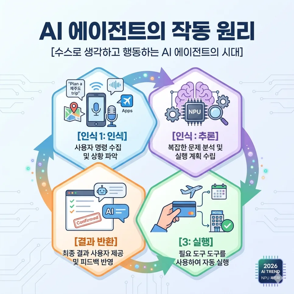 2026년 AI 에이전트 수혜주와 NPU ETF 전망