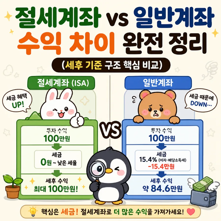 2026년 절세계좌 vs 일반계좌, 세후 수익률 비교 분석