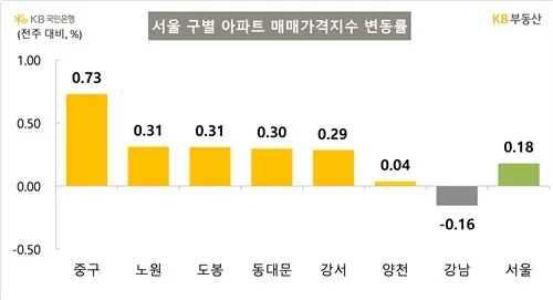 서울 부동산 자금 흐름, 15억 이하가 뜬다? 2026년 전망