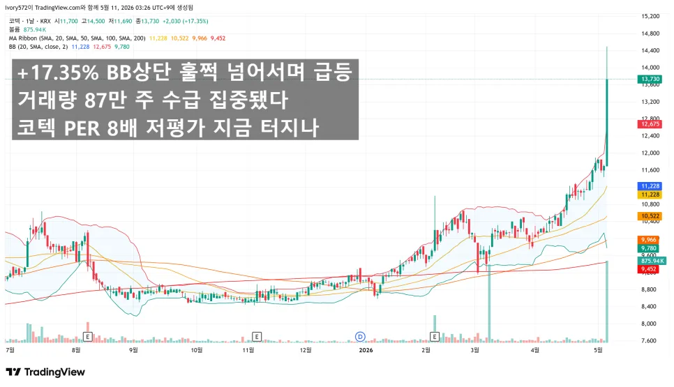 코텍 주가 2026년 급등 이유: PER 8배 저평가 가치주 분석