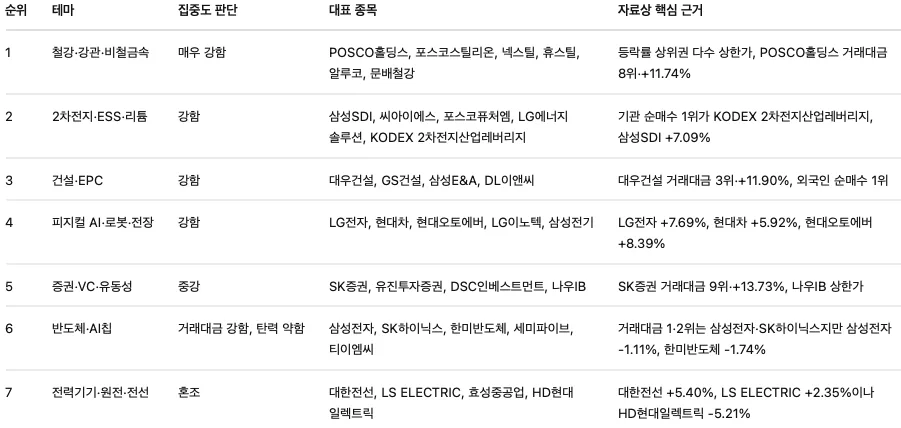 2026년 4월 28일 시장 주도 테마 4가지 분석 및 투자 전략